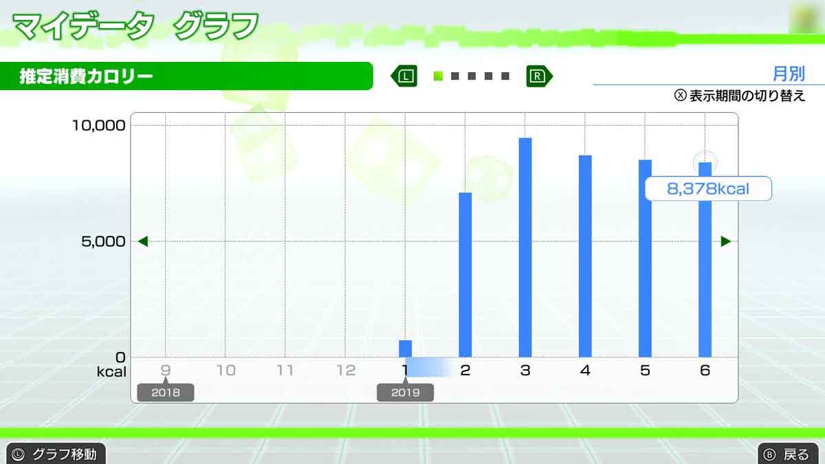 【フィットボクシング】1か月以上のプレーで平均2kg痩せるから体も軽やかに動く話