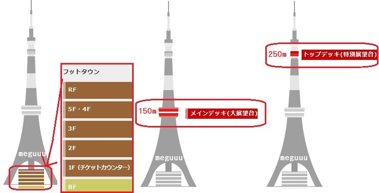 夫婦で楽しむ旅とグルメ 備忘録 東京タワー トップデッキツアー