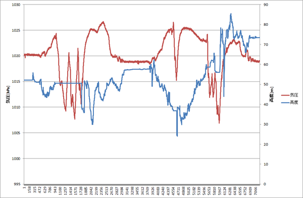 気圧・高度