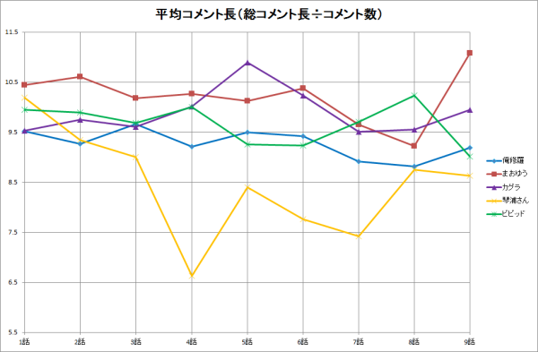 平均コメント長