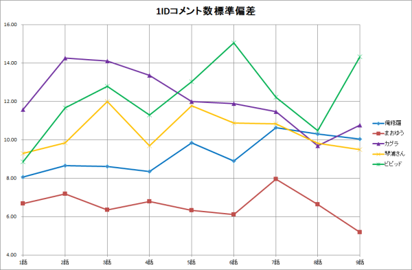 平均コメント長