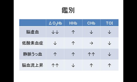 鑑別