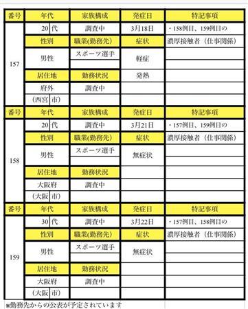 【朗報】夕刊フジ「藤浪と『食事会』した相手のこと調べたけど飲食店員の女性やったで！」