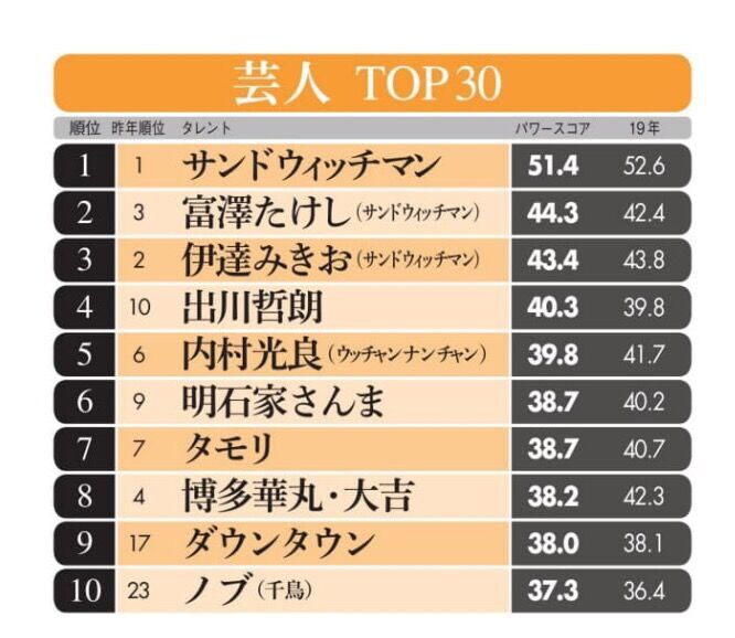 【最新版】芸人パワーランキング2020、発表される【日経】