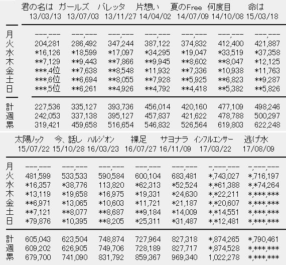 乃木坂46 18thシングル「逃げ水」2日目売上は74,264枚