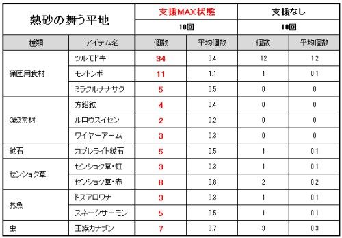 冒険ネコ レポート 熱砂の舞う平地 編 ひかるのｍｈｆ雑記