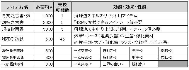 狩煉道アイテム交換 ひかるのｍｈｆ雑記