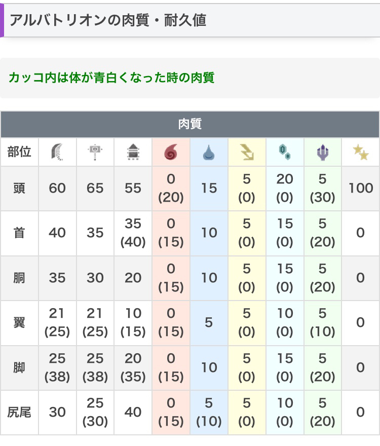 アルバ トリオン 肉質