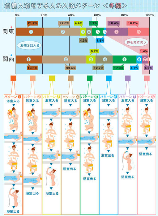 【悲報】関西人さん、体を洗わないで湯船に入っていたことが判明してしまう