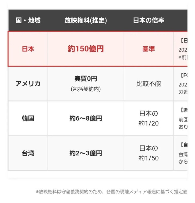 【悲報】WBCの放送権料、日本だけヤバすぎる