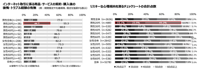 【悲報】ネット広告に一番騙されやすい世代、ついに判明してしまう