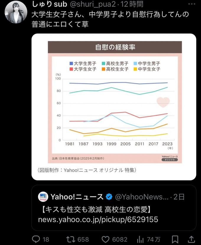 【悲報】女子大学生、男子中学生より性欲が強かった