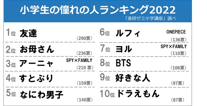 【悲報】小学生の憧れランキング　1位「友達」2位「お母さん」3位「アーニャ」