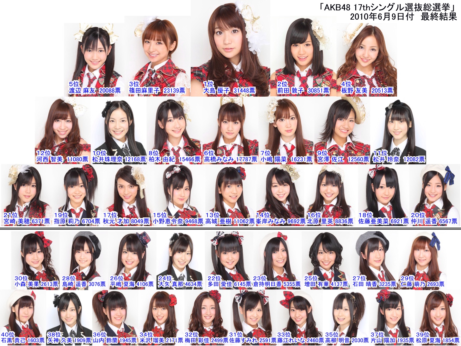 もみあげチャ シュ Akb48総選挙最下位 104位 藤本紗羅が 酷い ぐぇあ と話題に ライブドアブログ もみあげチャ シュ Akb48総選挙最下位 104位 藤本紗羅が 酷い ぐぇあ と話題に ライブドアブログ