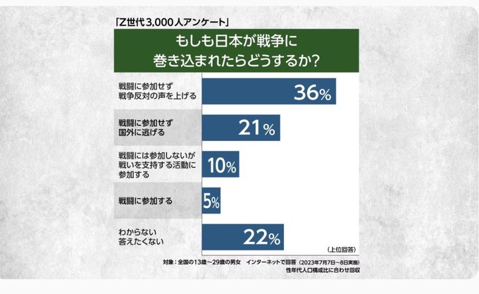 【超悲報】Z世代さん、戦争になっても国を守る気がない