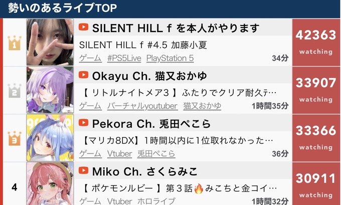 【動画】彗星のごとく現れてランキング一位になった女優・加藤小夏さんのゲーム配信がこちらです