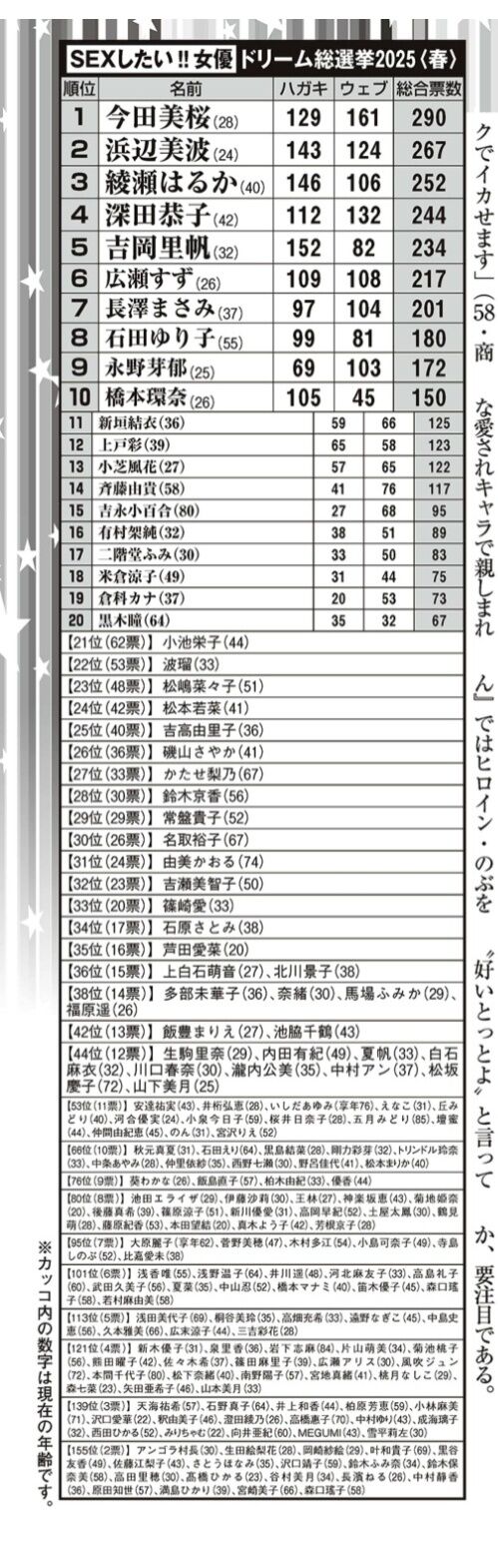【速報】セ○クスしたい女優ドリーム総選挙2025春の結果が出る　広瀬すずは6位に後退