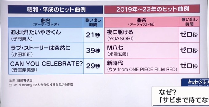 【悲報】最近の若者、曲のサビまで待てない
