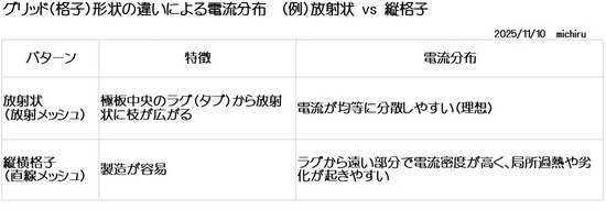 2025-11-10グリッド形状の違いによる電流分布例01