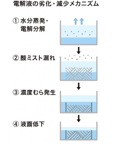 2025-11-10電解液の劣化・減少メカニズム1