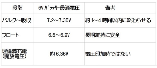 2025-12-13＿6Vバッテリーの最適電圧01