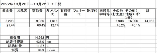 2022-10-20~22総括表01