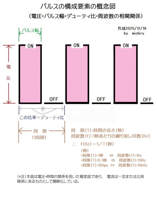 2025-12-19パルス幅ﾃﾞｭｰﾃｨ電圧周波数関係図説明図最終版