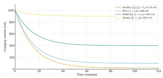 2025-12-11バッテリー劣化による維持充電電流変化モデル図01