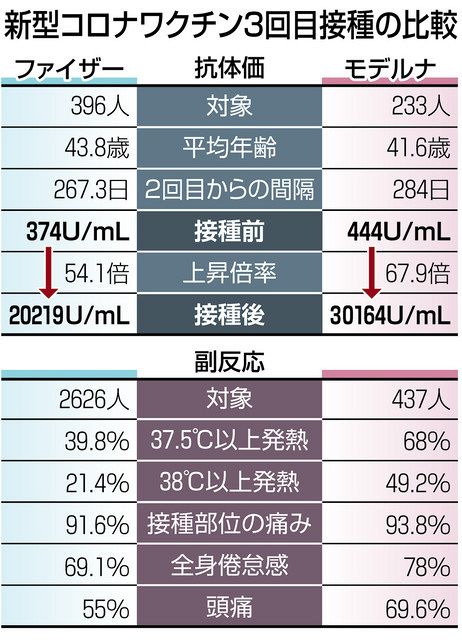 ３回目接種ファイザーモデルナ