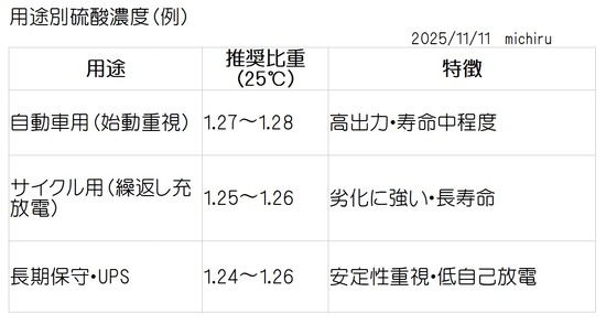 2025-11-11用途別硫酸濃度例01