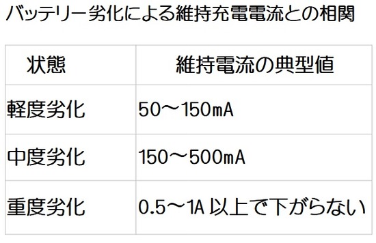 2025-12-11バッテリー劣化による維持充電電流との相関 01