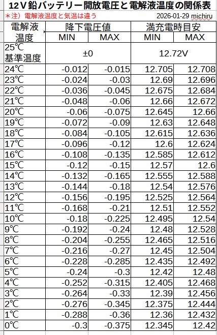 バッテリー開放電圧と気温の関係表2026-01-29