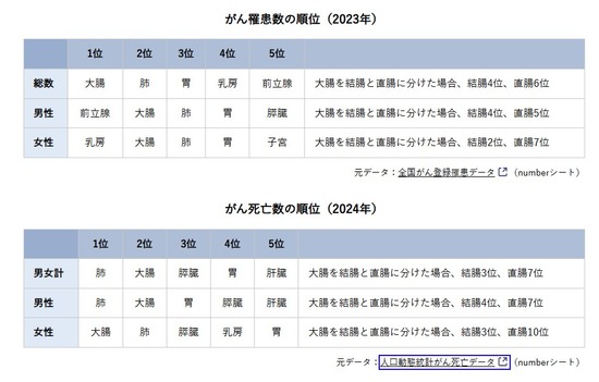 がん罹患順位gannスクリーンショット 2026-08-27 135706