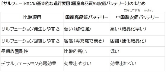 2025-11-19ｻﾙﾌｪｰｼｮﾝの基本的進行要因(国産vs安価）のまとめ01