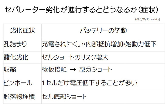 2025-11-15セパレーター劣化進行症状01