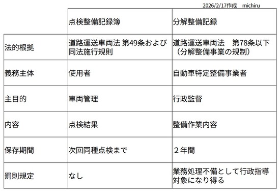 2026-02-17点検整備記録簿と分解整備記録の違い01