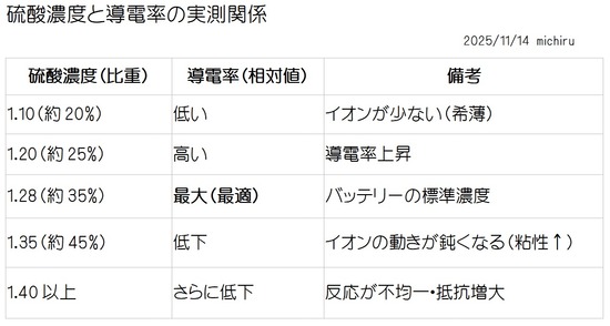 2025-11-14硫酸濃度と伝導率の実測関係01