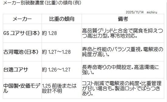 2025-11-14メーカー別硫酸濃度の傾向01