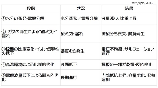 2025-11-10電解液の劣化・減少メカニズム2