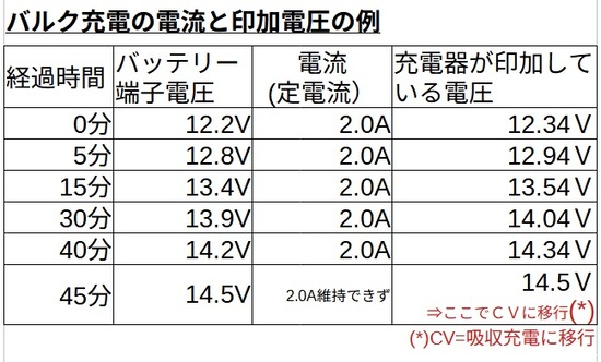 2025-12-05バルク充電の電流と印加電圧の例01