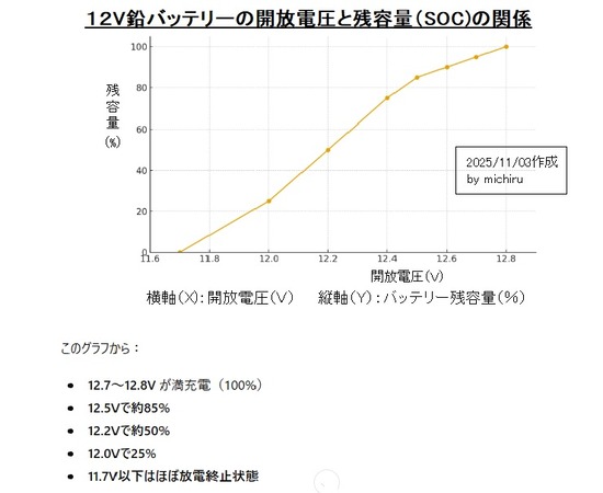 12V鉛バッテリーの開放電圧と残容量の関係2025-11-02