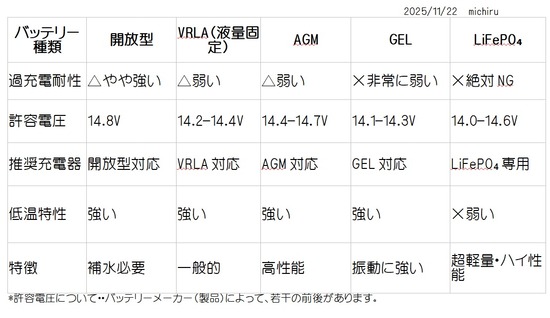2025-11-22ﾊﾞｯﾃﾘｰ種類ごとの比較01