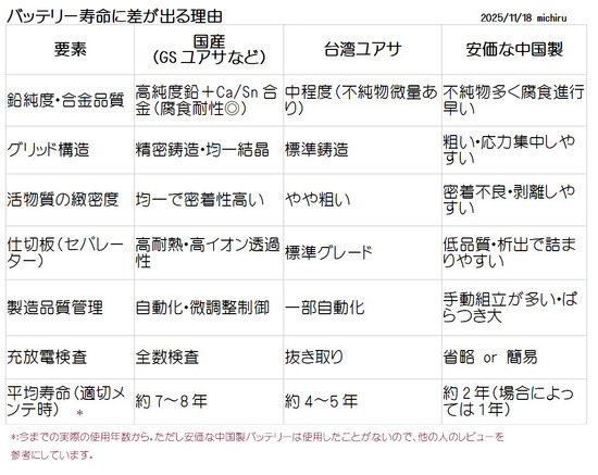 2025-11-18バッテリー寿命に差が出る理由01z