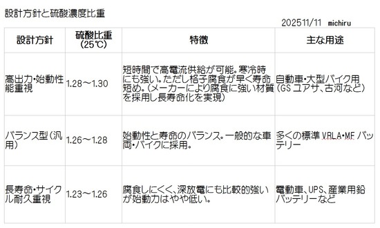 2025-11-11設計方針と硫酸濃度比重01