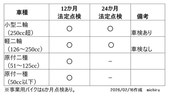 2026-02-16車種別法定点検の適用01