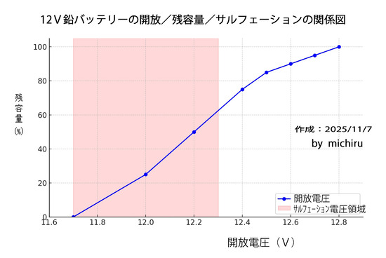 2025-11-07開放電圧と残容量とサルフェーションの関係図01