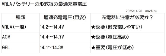 2025-11-20VRLA形式毎の最適充電電圧01