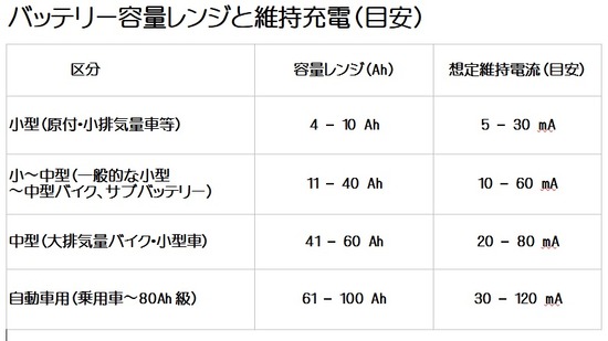 2025-12-11ﾊﾞｯﾃﾘｰ容量レンジと維持充電目安01