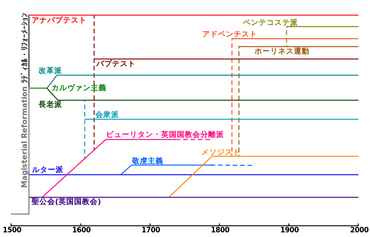 Protestantbranches_ja.svg