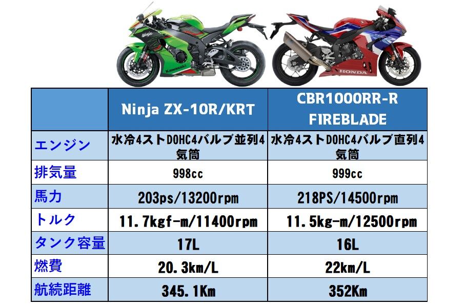 ZX-10R】マジか！早くもニンジャZX-10R 2024年モデル新登場!どこが